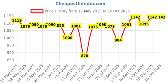 flipkart.com bajaj Majesty Canvas 1000 W Dry Iron bajaj Price History Graph from 17 May 2025 to 16 Oct 2025