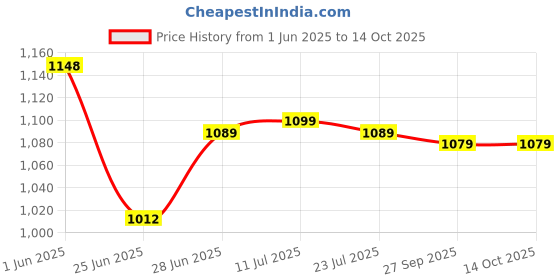flipkart.com bajaj Majesty Canvas green 1000 W Dry Iron bajaj Price History Graph from 1 Jun 2025 to 14 Oct 2025