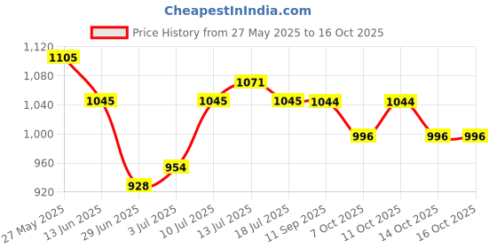 flipkart.com bajaj Majesty Canvas green 1000 W Dry Iron (White and Green) 1000 W Dry Iron bajaj Price History Graph from 27 May 2025 to 14 Oct 2025