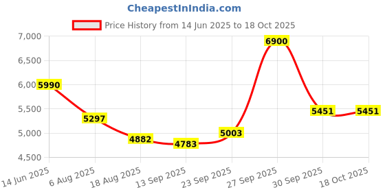 flipkart.com bajaj Majesty CGX3 Eco Glass Manual Gas Stove bajaj Price History Graph from 14 Jun 2025 to 18 Oct 2025