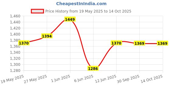 flipkart.com bajaj Majesty DHX 9 1000 W Dry Iron bajaj Price History Graph from 19 May 2025 to 13 Oct 2025