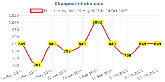 flipkart.com bajaj Majesty DHX 9 750 W Dry Iron bajaj Price History Graph from 19 May 2025 to 13 Oct 2025
