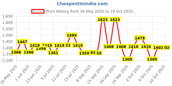 flipkart.com bajaj Majesty DHX9 1000 W Dry Iron bajaj Price History Graph from 16 May 2025 to 17 Oct 2025