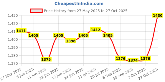 flipkart.com bajaj majesty dhx9 1000 W Dry Iron bajaj Price History Graph from 27 May 2025 to 27 Oct 2025