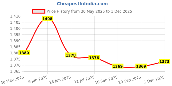 flipkart.com bajaj Majesty DHX9 1000w Dry Iron 1000 W Dry Iron bajaj Price History Graph from 30 May 2025 to 1 Dec 2025