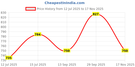 flipkart.com bajaj MAJESTY DX-11 100 Dry Iron bajaj Price History Graph from 12 Jul 2025 to 17 Nov 2025