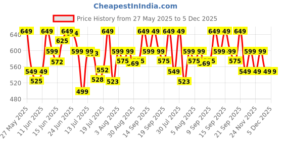 flipkart.com bajaj Majesty DX 11 1000 W Dry Iron bajaj Price History Graph from 27 May 2025 to 5 Dec 2025