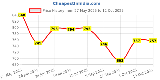 flipkart.com bajaj Majesty DX 11 1000 W Dry Iron bajaj Price History Graph from 27 May 2025 to 12 Oct 2025