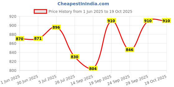 flipkart.com bajaj Majesty DX 4 1000 Watt Dry Iron bajaj Price History Graph from 1 Jun 2025 to 19 Oct 2025