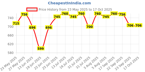 flipkart.com bajaj Majesty DX11 1000W (White/Blue) 1000 W Dry Iron bajaj Price History Graph from 23 May 2025 to 16 Oct 2025