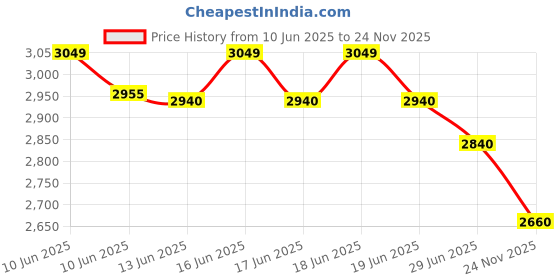 flipkart.com bajaj Majesty JX4 Neo JMG 450 W Juicer Mixer Grinder bajaj Price History Graph from 10 Jun 2025 to 24 Nov 2025