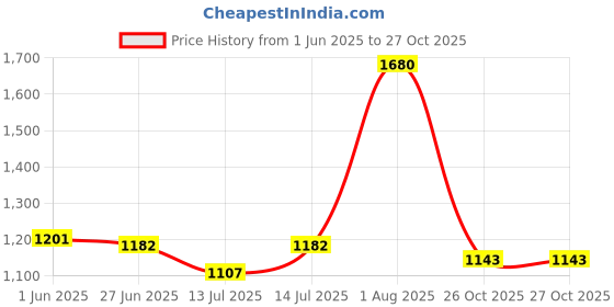 flipkart.com bajaj Majesty KTX 15 1.7 Litre Kettle Electric Kettle bajaj Price History Graph from 1 Jun 2025 to 26 Oct 2025