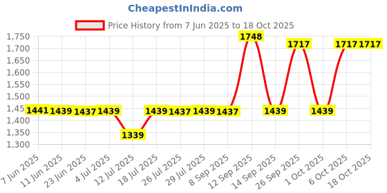 flipkart.com bajaj Majesty New SWX 3 Deluxe Toast bajaj Price History Graph from 7 Jun 2025 to 17 Oct 2025