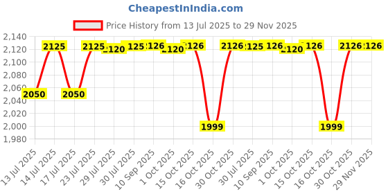 flipkart.com bajaj Majesty RFX 2 Fan Room Heater RFX 2 Fan Room Heater bajaj Price History Graph from 13 Jul 2025 to 29 Nov 2025