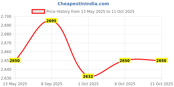 flipkart.com bajaj Majesty RH3H Halogen Room Heater bajaj Price History Graph from 13 May 2025 to 11 Oct 2025