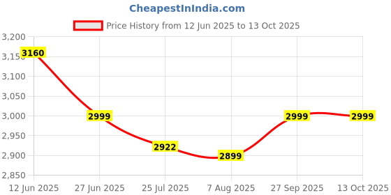 flipkart.com bajaj MAJESTY RX 10 ROOM HEATER RX10 Fan Room Heater bajaj Price History Graph from 12 Jun 2025 to 13 Oct 2025