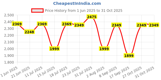 flipkart.com bajaj Majesty RX 11 Majesty RX 11 Fan Room Heater bajaj Price History Graph from 1 Jun 2025 to 29 Oct 2025