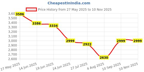 flipkart.com bajaj MAJESTY RX10 Blower Heaters Fan Room Heater bajaj Price History Graph from 27 May 2025 to 10 Nov 2025