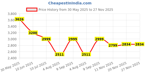 flipkart.com bajaj Majesty RX10 Heat Convector Fan Room Heater bajaj Price History Graph from 30 May 2025 to 26 Nov 2025