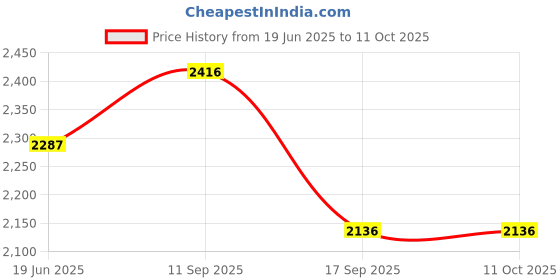 flipkart.com bajaj Majesty RX11 2000 Watts Fan Room Heater bajaj Price History Graph from 19 Jun 2025 to 10 Oct 2025