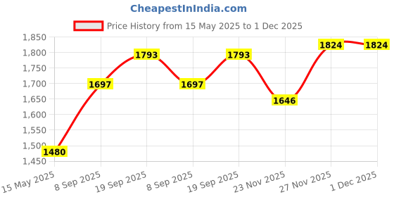 flipkart.com bajaj Majesty SWX 4 Deluxe Grill bajaj Price History Graph from 15 May 2025 to 1 Dec 2025