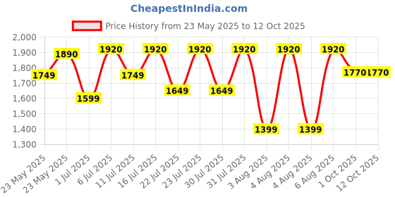 flipkart.com bajaj Maxima 600 mm Ceiling Fan Brown High Speed 600 4 Blade Ceiling Fan bajaj Price History Graph from 23 May 2025 to 1 Oct 2025