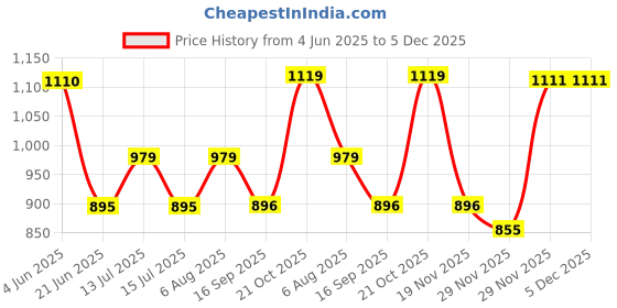 flipkart.com bajaj Metallique 1000 w Red 1000 W Dry Iron bajaj Price History Graph from 4 Jun 2025 to 4 Dec 2025