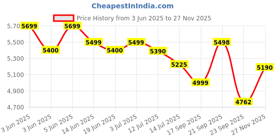 flipkart.com bajaj Military 1000 W Mixer Grinder bajaj Price History Graph from 3 Jun 2025 to 27 Nov 2025