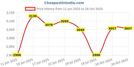 flipkart.com bajaj Military Series 500 W Mixer Grinder bajaj Price History Graph from 11 Jun 2025 to 24 Oct 2025