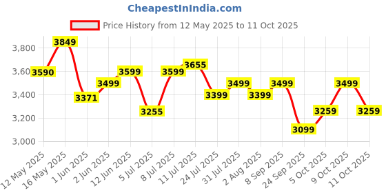 flipkart.com bajaj Military Series 750 W Mixer Grinder bajaj Price History Graph from 12 May 2025 to 9 Oct 2025