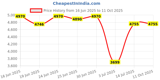 flipkart.com bajaj Military Series 750 W Mixer Grinder bajaj Price History Graph from 16 Jun 2025 to 10 Oct 2025