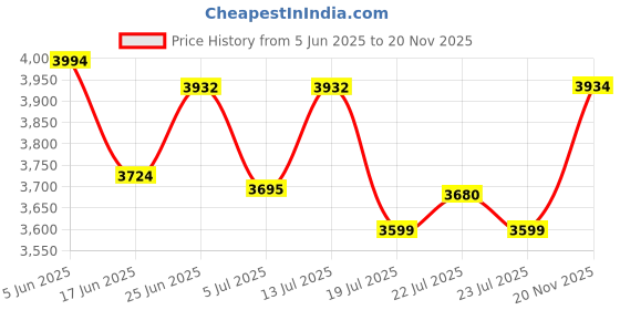 flipkart.com bajaj Military Series 750 W Mixer Grinder bajaj Price History Graph from 5 Jun 2025 to 20 Nov 2025