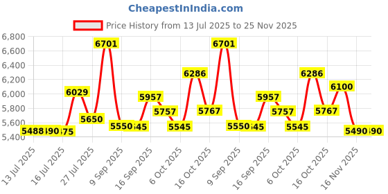 flipkart.com bajaj Military Series Evoque 1000 W 1000 W Mixer Grinder bajaj Price History Graph from 13 Jul 2025 to 25 Nov 2025
