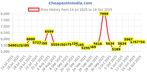 flipkart.com bajaj Military Series Evoque 1000 W 1000 W Mixer Grinder bajaj Price History Graph from 14 Jul 2025 to 18 Oct 2025