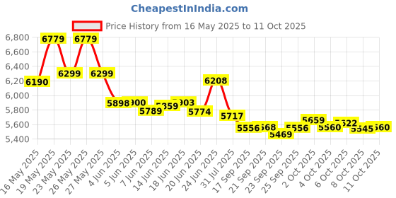 flipkart.com bajaj Military Series Evoque 4 Jar 1000 Watts Mixer Grinder 1000 W Mixer Grinder bajaj Price History Graph from 16 May 2025 to 11 Oct 2025