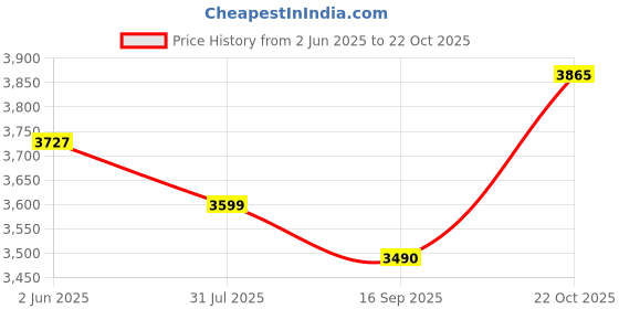 flipkart.com bajaj ?Military Series Finesse 750W Midnight Black 750 W Mixer Grinder bajaj Price History Graph from 2 Jun 2025 to 22 Oct 2025