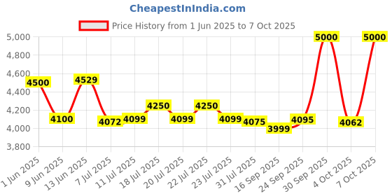 flipkart.com bajaj Military Series Glamore 800W Mixer 800 W Mixer Grinder bajaj Price History Graph from 1 Jun 2025 to 7 Oct 2025