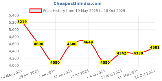 flipkart.com bajaj ?Military Series Glamore 800W Royal Blue 800 W Mixer Grinder bajaj Price History Graph from 19 May 2025 to 18 Oct 2025
