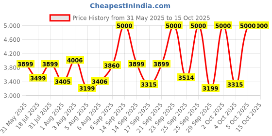 flipkart.com bajaj Military Series REX 750 W Juicer Mixer Grinder bajaj Price History Graph from 31 May 2025 to 15 Oct 2025