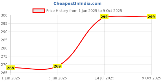flipkart.com bajaj Mini 1 Watts Led Rechargeable Torch Torch bajaj Price History Graph from 1 Jun 2025 to 9 Oct 2025