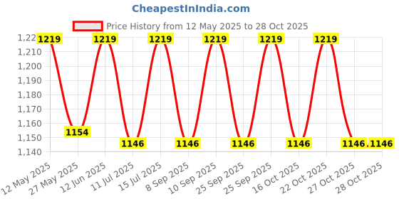 flipkart.com bajaj Minor 1000 Watts Halogen Room Heater bajaj Price History Graph from 12 May 2025 to 27 Oct 2025