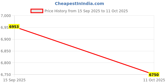 flipkart.com bajaj Mixer 1000 W Mixer Grinder bajaj Price History Graph from 15 Sep 2025 to 11 Oct 2025