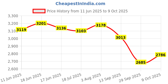 flipkart.com bajaj MIXER GRINDER BUILT FOR LIFE 500 W Mixer Grinder bajaj Price History Graph from 11 Jun 2025 to 9 Oct 2025