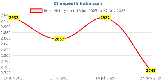 flipkart.com bajaj Mixer Juicer Grinder 450 W Juicer Mixer Grinder bajaj Price History Graph from 16 Jun 2025 to 27 Nov 2025