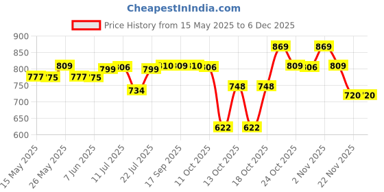flipkart.com bajaj Msty DX 11 Pro 1000 W Dry Iron bajaj Price History Graph from 15 May 2025 to 4 Dec 2025