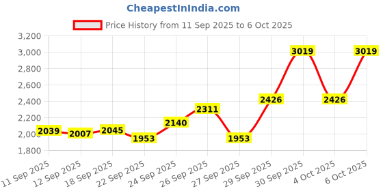 flipkart.com bajaj MX 45 2000 W Steam Iron bajaj Price History Graph from 11 Sep 2025 to 6 Oct 2025