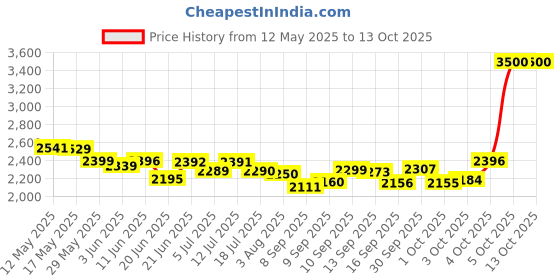flipkart.com bajaj MX 45 STEAM IRON 2000 W Steam Iron bajaj Price History Graph from 12 May 2025 to 12 Oct 2025
