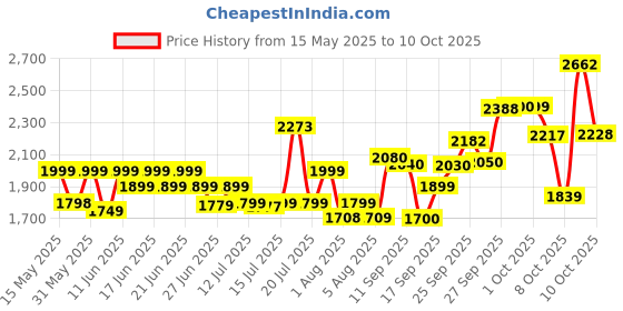 flipkart.com bajaj MX 45 Steam iron 2000 W Steam Iron bajaj Price History Graph from 15 May 2025 to 10 Oct 2025