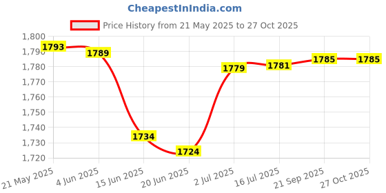 flipkart.com bajaj MX16 1400 W Steam Iron bajaj Price History Graph from 21 May 2025 to 26 Oct 2025