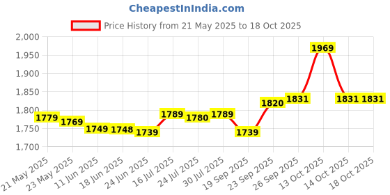 flipkart.com bajaj MX16 With The Powerful Steam Brust & Water Spray Facility 1400 W Steam Iron bajaj Price History Graph from 21 May 2025 to 18 Oct 2025